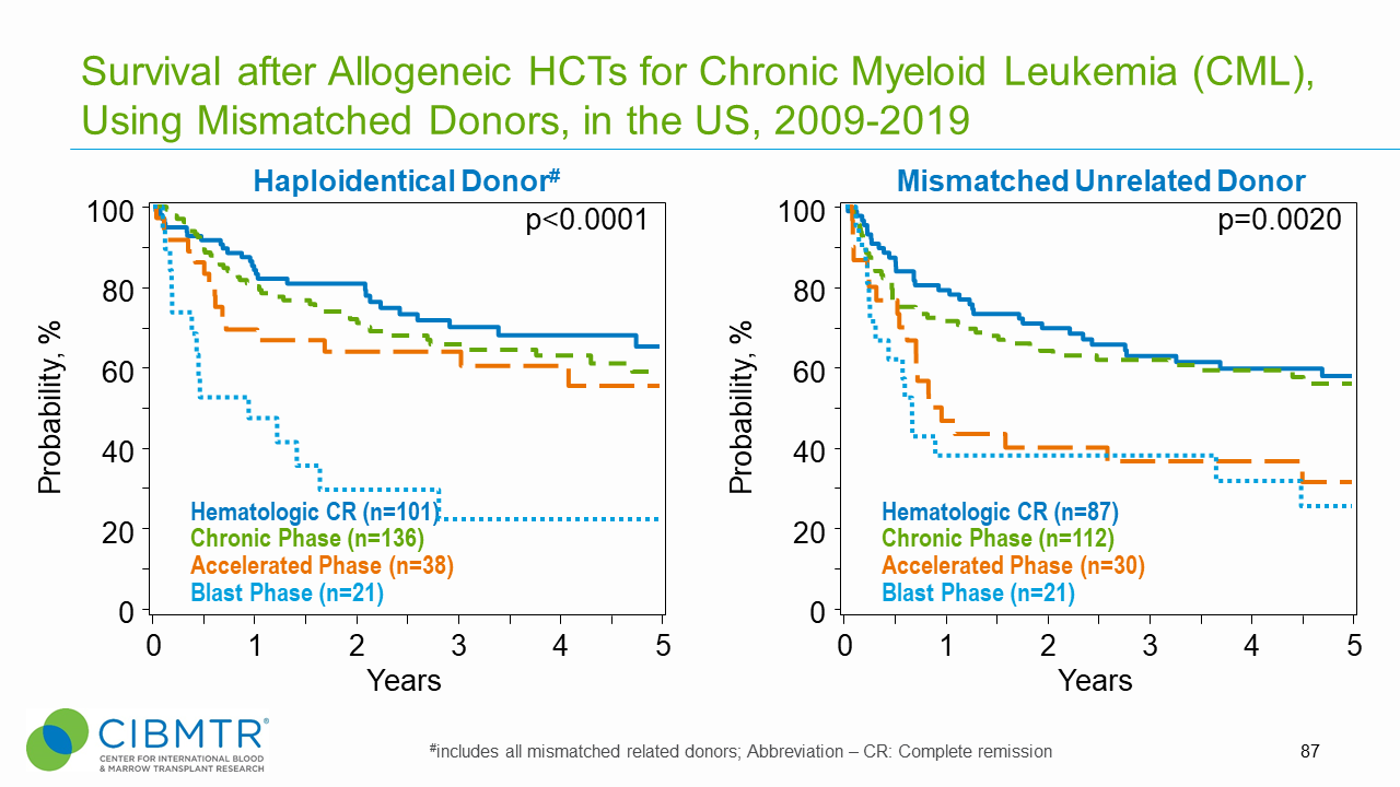 Figure 2. CML Survival, Haploidentical and Mismatched Unrelated HCT